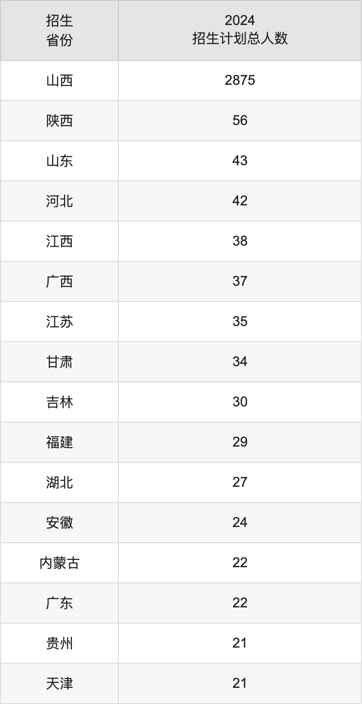 山西师范大学2025高考招生简章,各省招生计划人数汇总