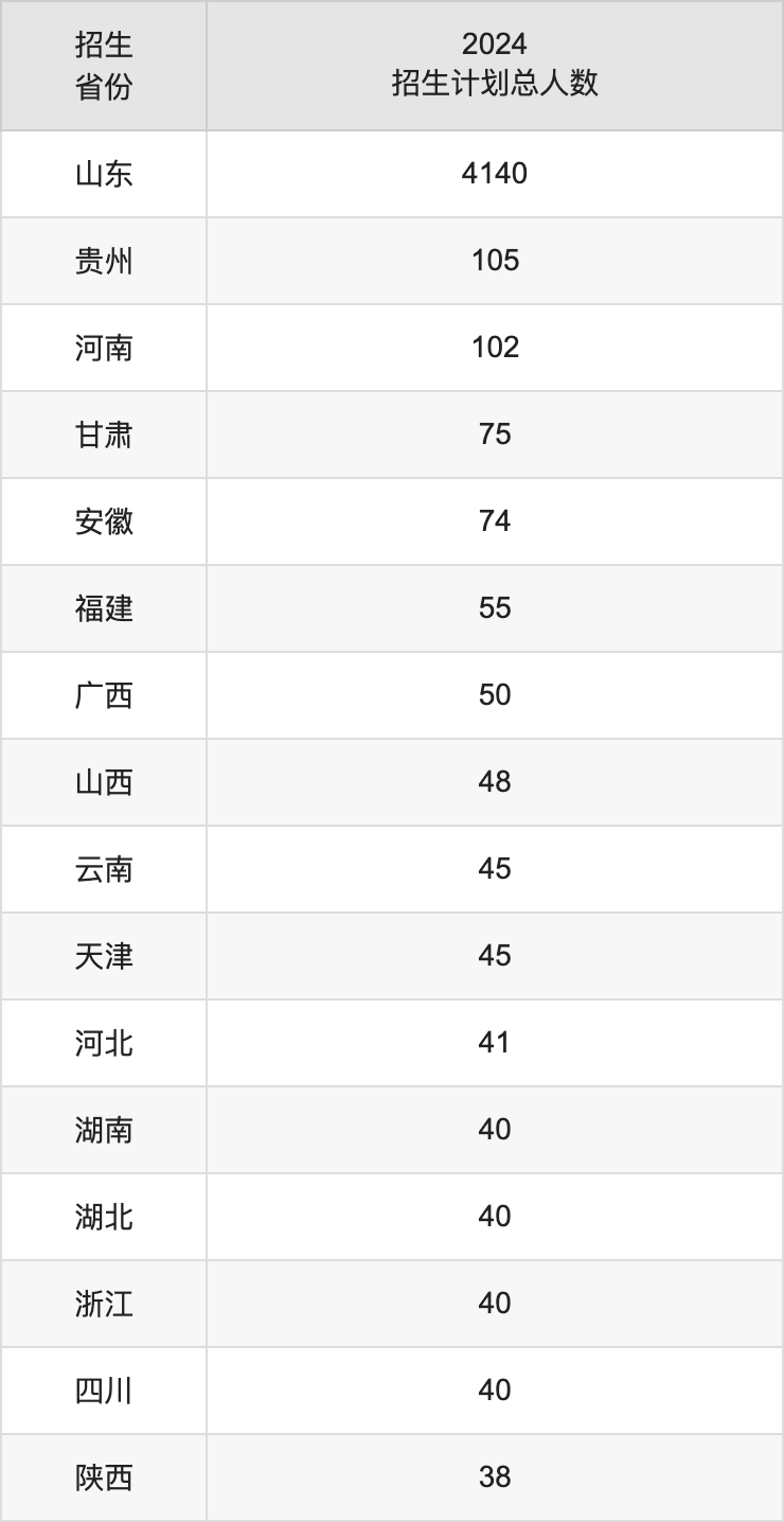 山东建筑大学2025高考招生简章,各省招生计划人数汇总