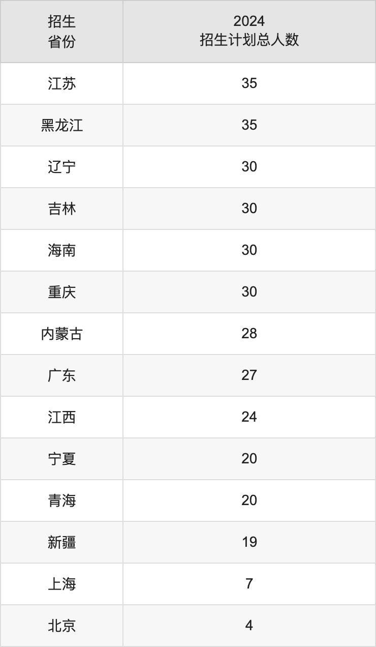 山东建筑大学2025高考招生简章,各省招生计划人数汇总