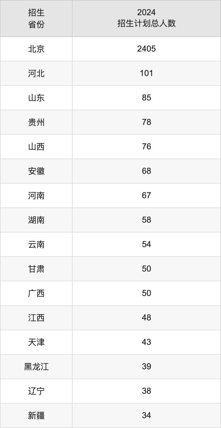 北京联合大学2025高考招生简章,各省招生计划人数汇总