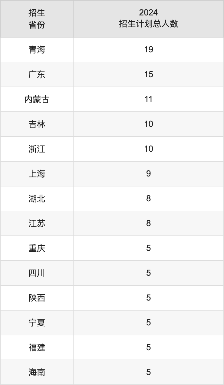 北京联合大学2025高考招生简章,各省招生计划人数汇总