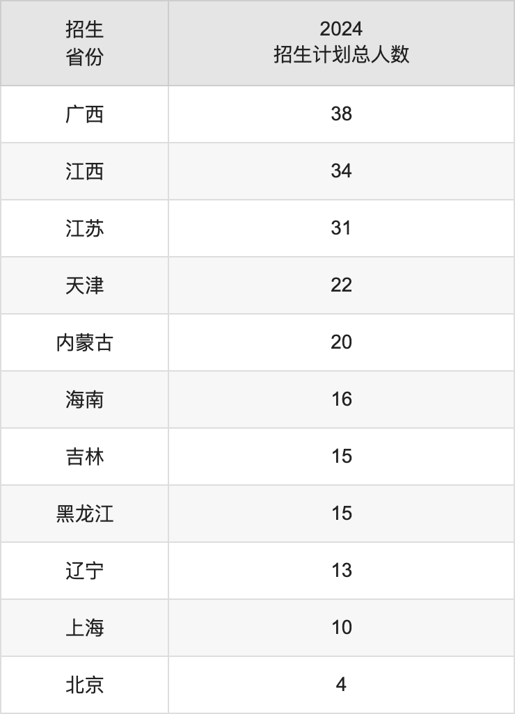 集美大學(xué)2025高考招生簡(jiǎn)章,各省招生計(jì)劃人數(shù)匯總