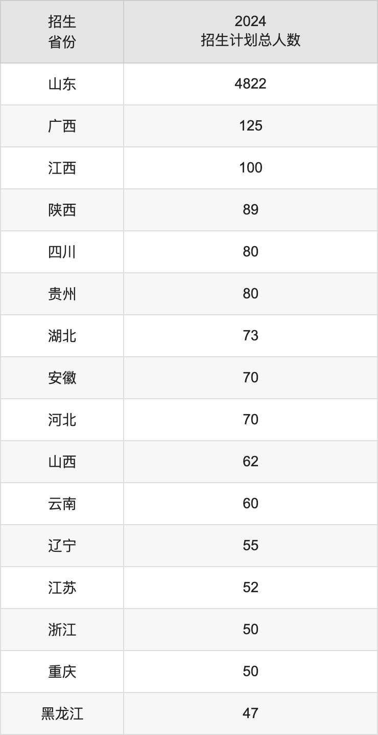 烟台大学2025高考招生简章,各省招生计划人数汇总