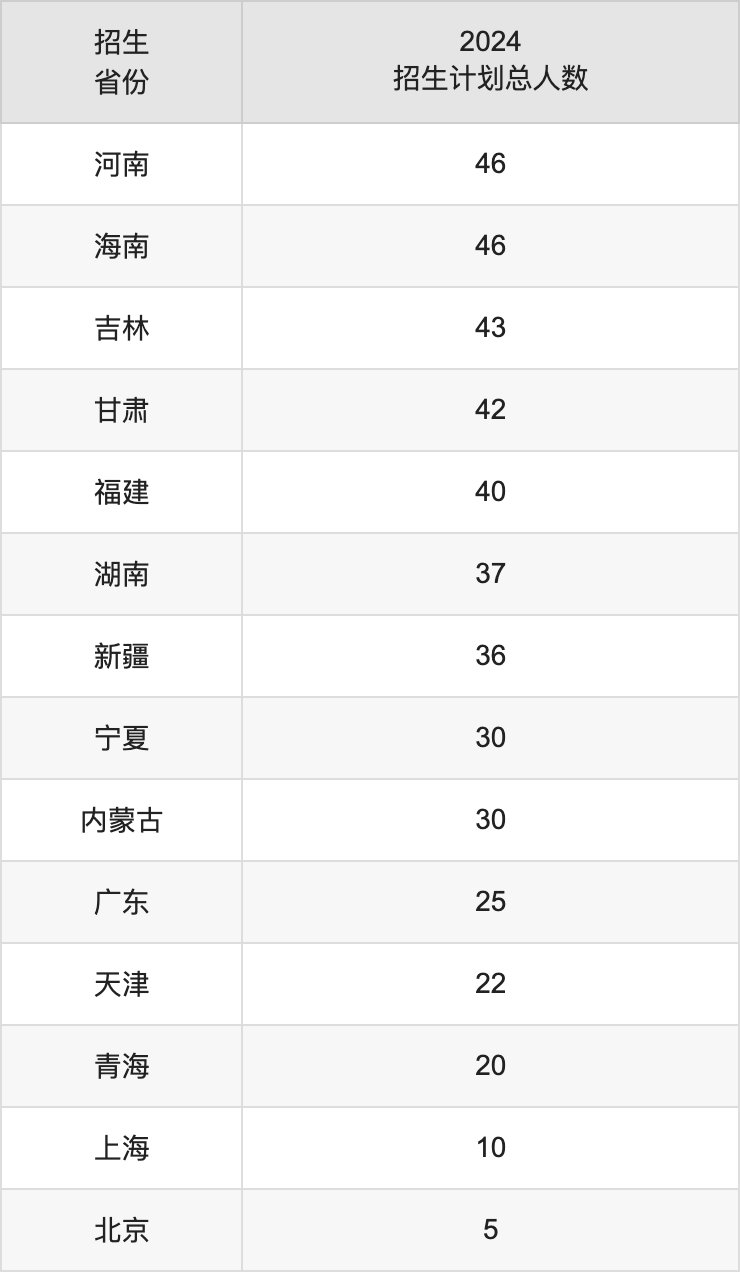 烟台大学2025高考招生简章,各省招生计划人数汇总