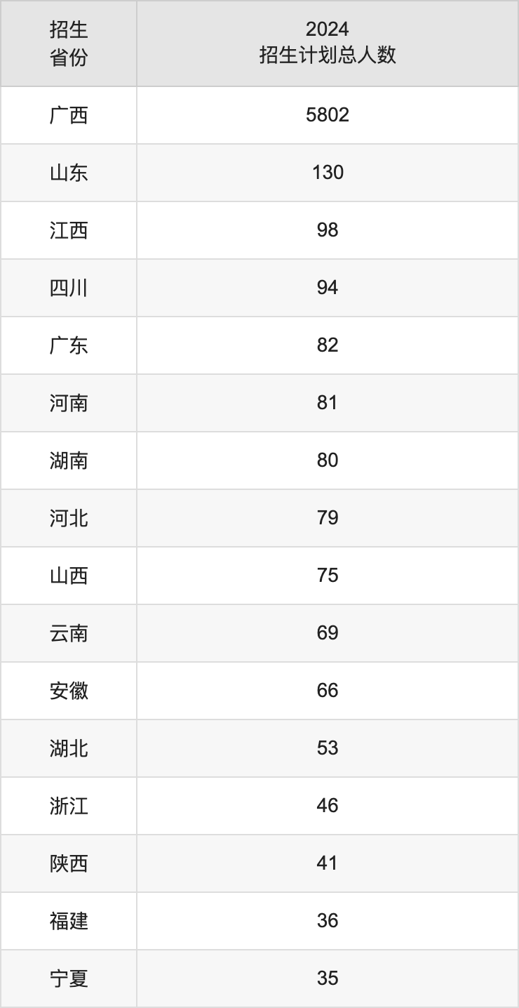 广西民族大学2025高考招生简章,各省招生计划人数汇总