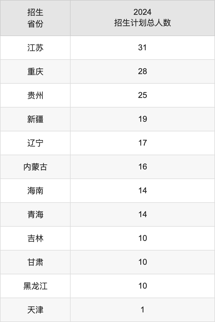 广西民族大学2025高考招生简章,各省招生计划人数汇总