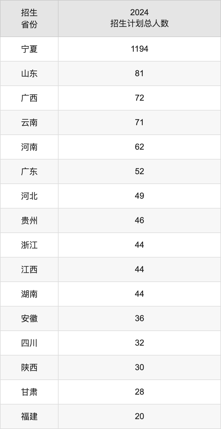 宁夏医科大学2025高考招生简章,各省招生计划人数汇总