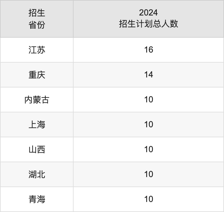 寧夏醫科大學2025高考招生簡章,各省招生計劃人數匯總