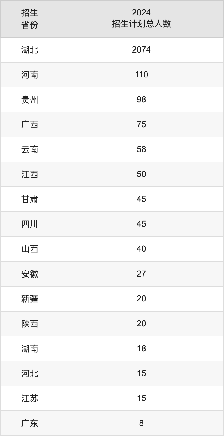 湖北医药学院2025高考招生简章,各省招生计划人数汇总