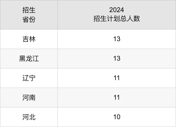 广西中医药大学2025高考招生简章,各省招生计划人数汇总