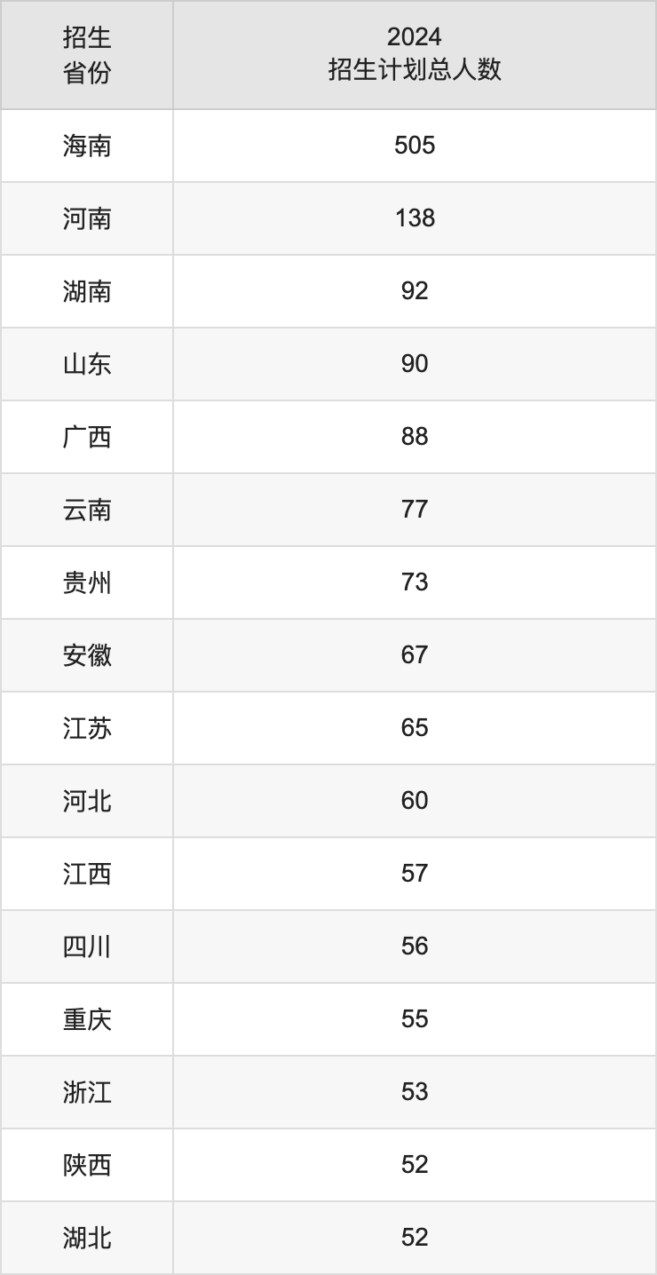 海南医学院2025高考招生简章,各省招生计划人数汇总