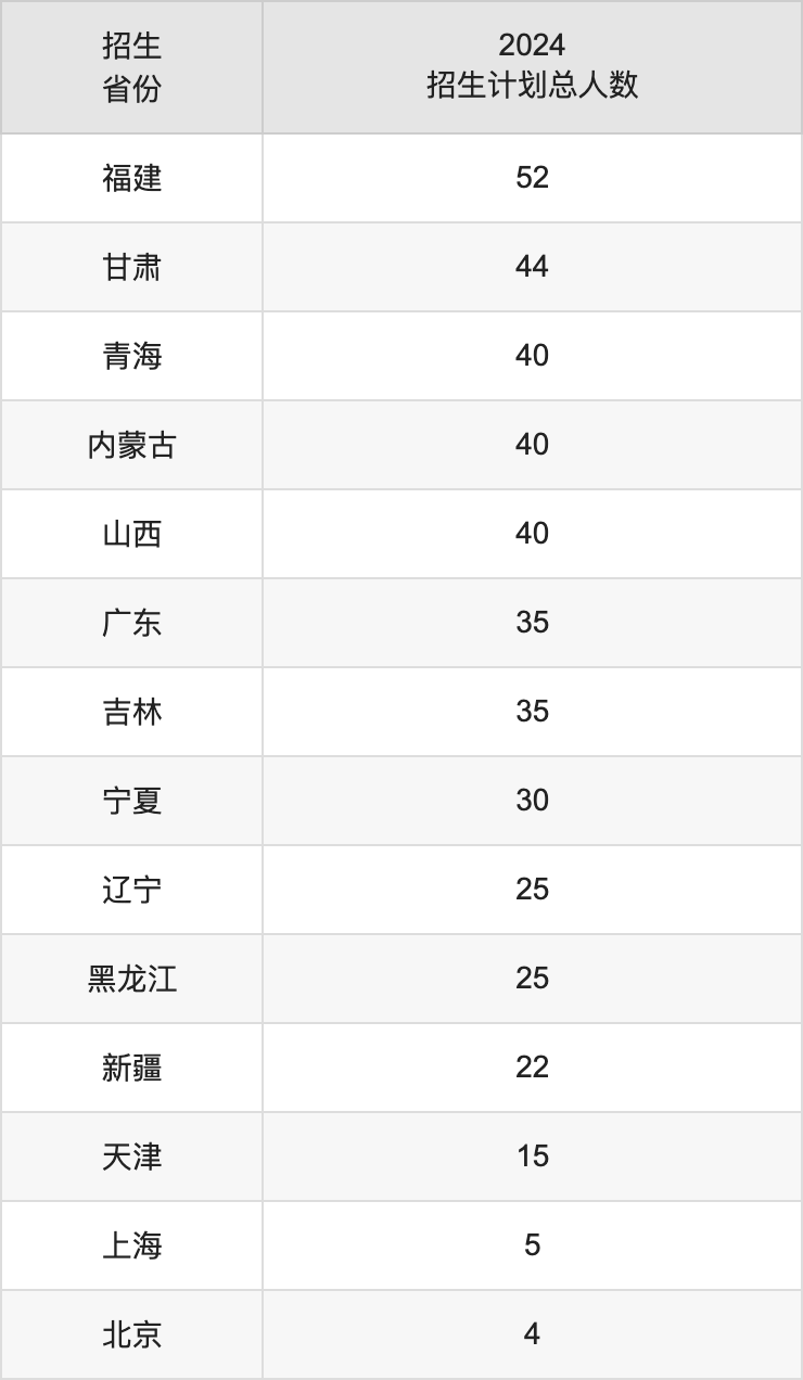 海南医学院2025高考招生简章,各省招生计划人数汇总