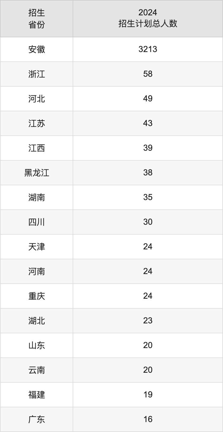 合肥大学2025高考招生简章,各省招生计划人数汇总