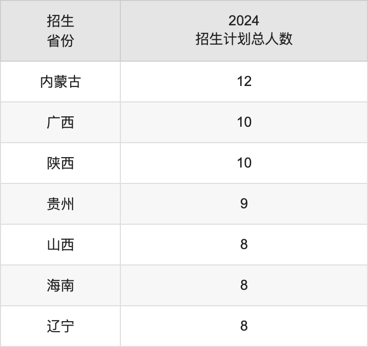 合肥大学2025高考招生简章,各省招生计划人数汇总