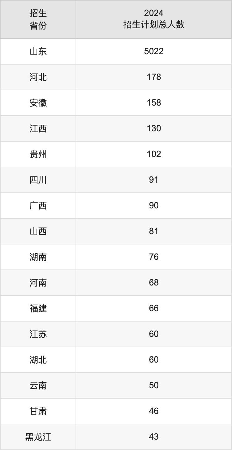 曲阜师范大学2025高考招生简章,各省招生计划人数汇总