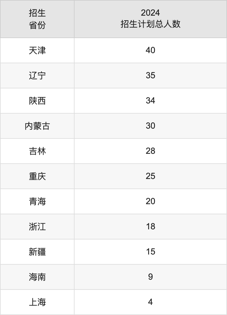 曲阜师范大学2025高考招生简章,各省招生计划人数汇总