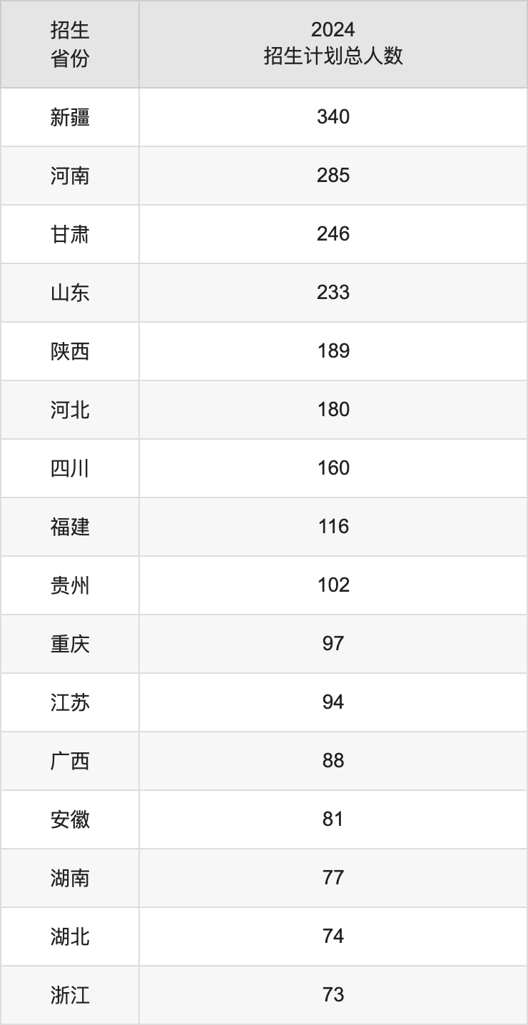 新疆师范大学2025高考招生简章,各省招生计划人数汇总