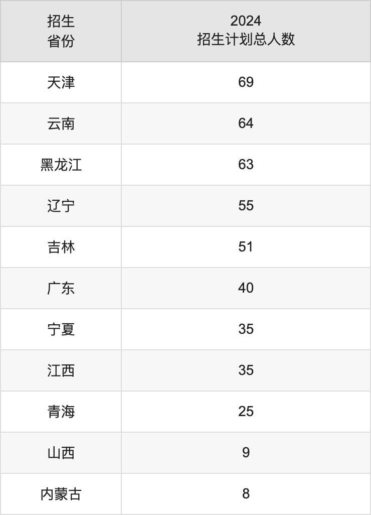 新疆师范大学2025高考招生简章,各省招生计划人数汇总