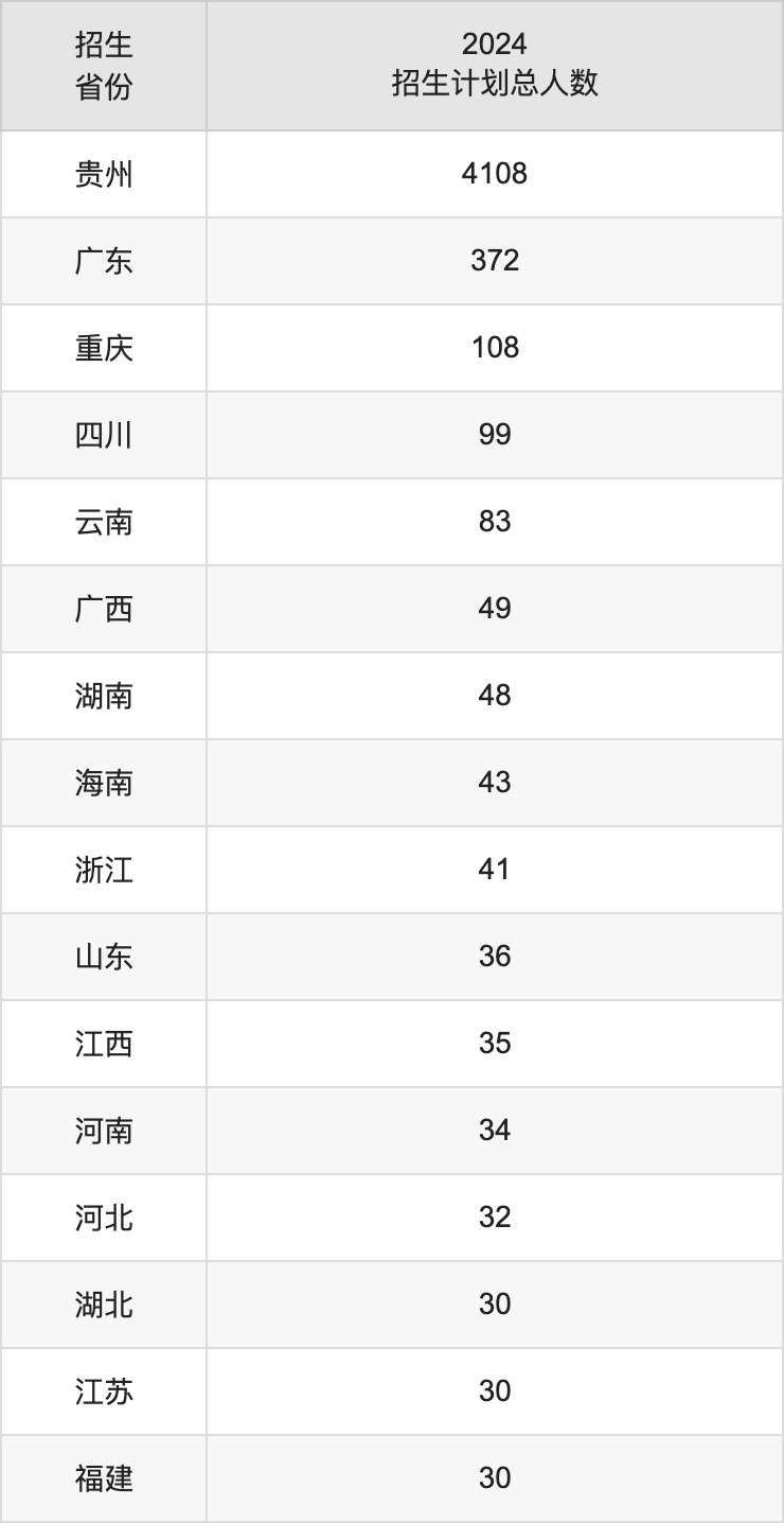 遵义医科大学2025高考招生简章,各省招生计划人数汇总