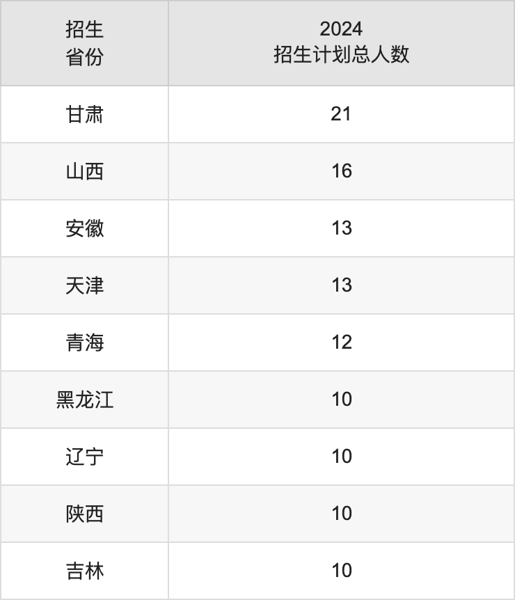 遵义医科大学2025高考招生简章,各省招生计划人数汇总