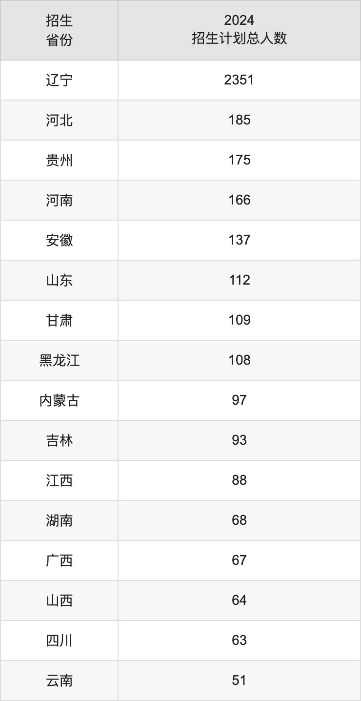 辽宁科技大学2025高考招生简章,各省招生计划人数汇总