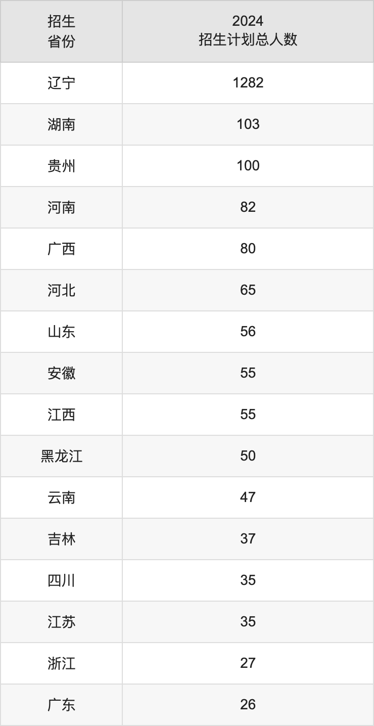 辽宁中医药大学2025高考招生简章,各省招生计划人数汇总