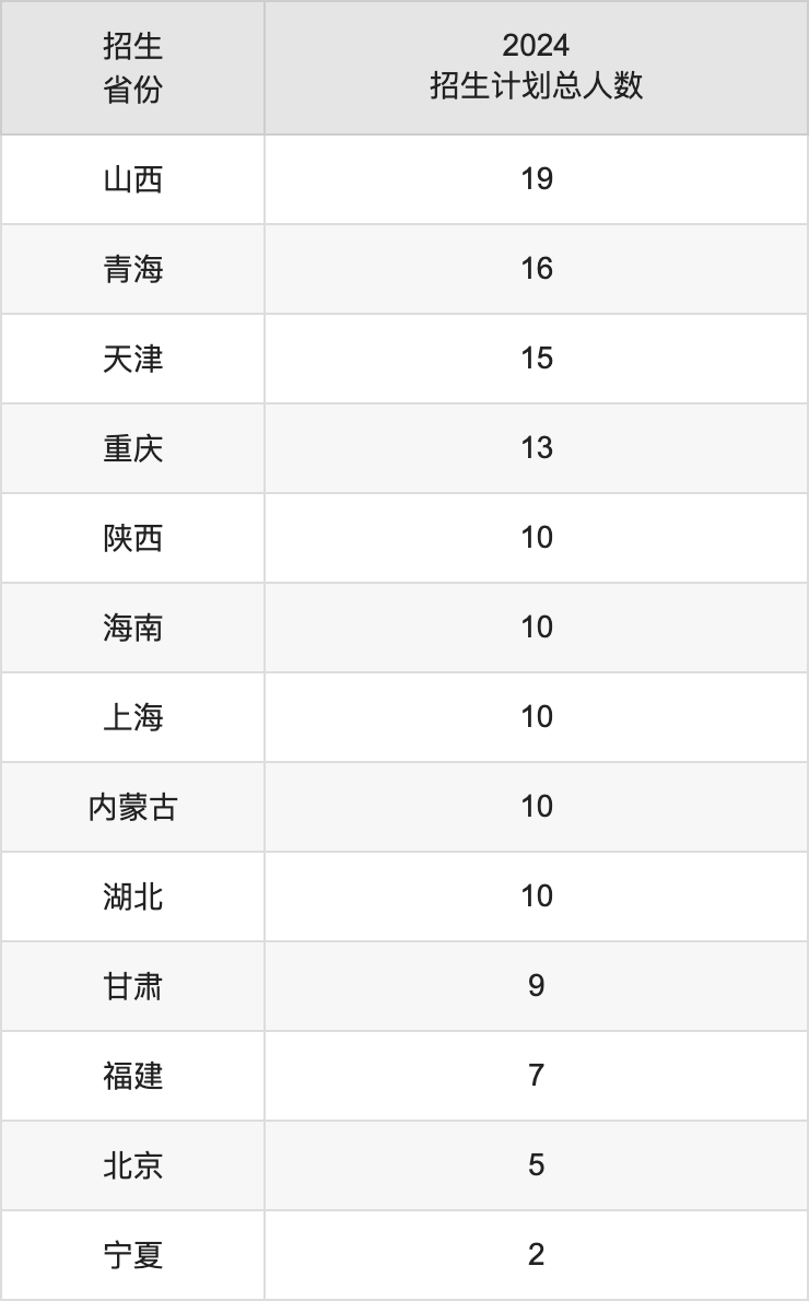 辽宁中医药大学2025高考招生简章,各省招生计划人数汇总