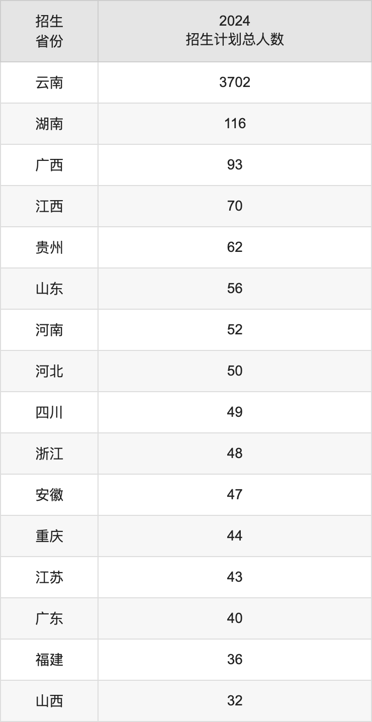 云南農業(yè)大學2025高考招生簡章,各省招生計劃人數(shù)匯總