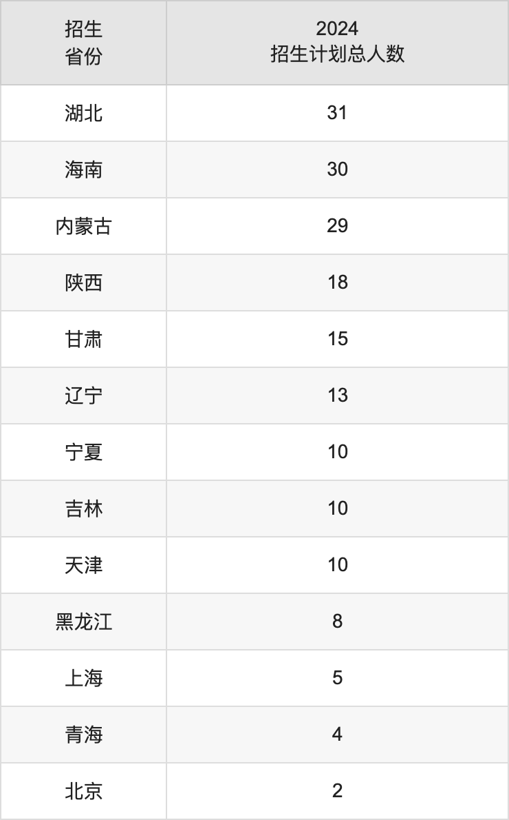 云南农业大学2025高考招生简章,各省招生计划人数汇总