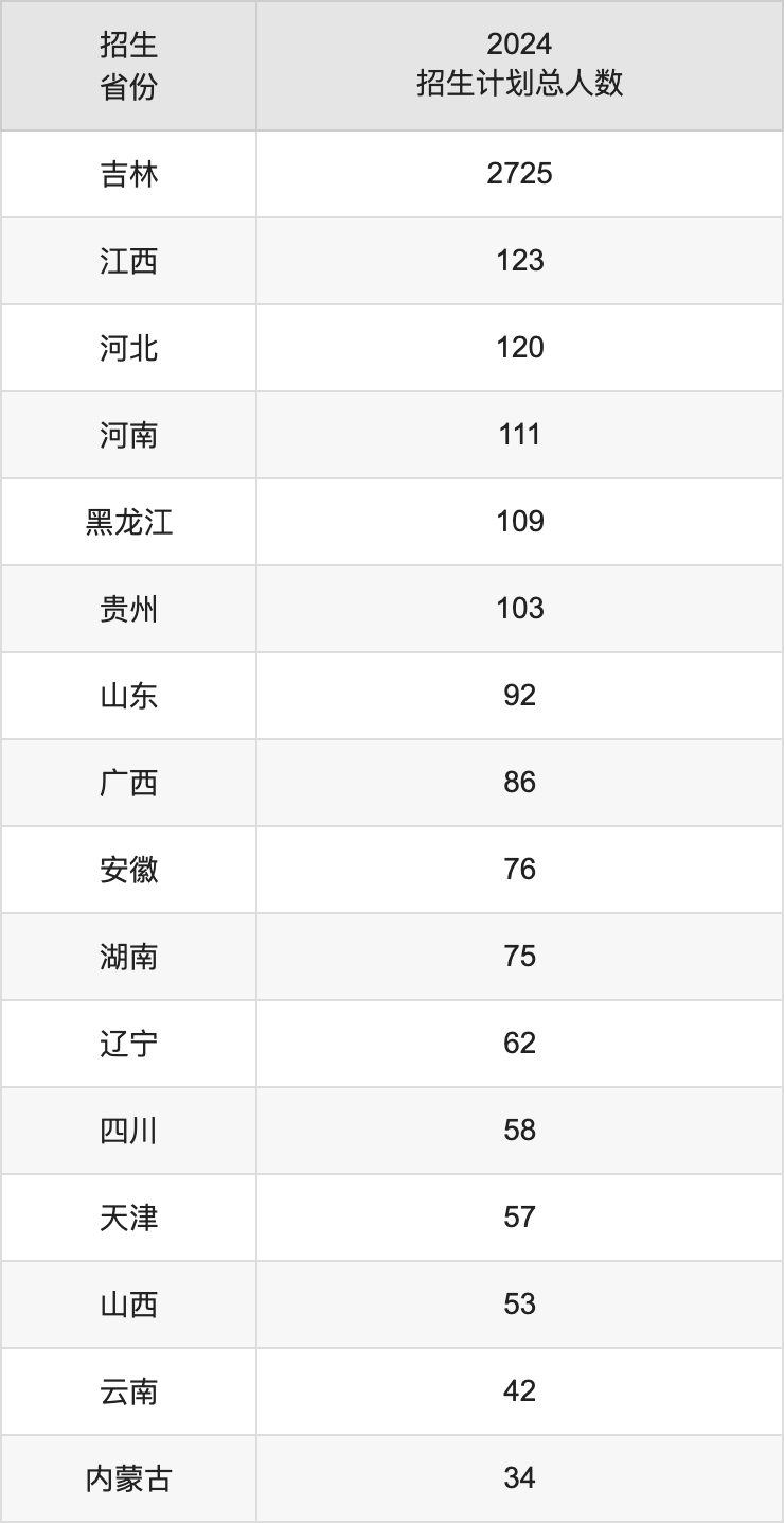 吉林师范大学2025高考招生简章,各省招生计划人数汇总