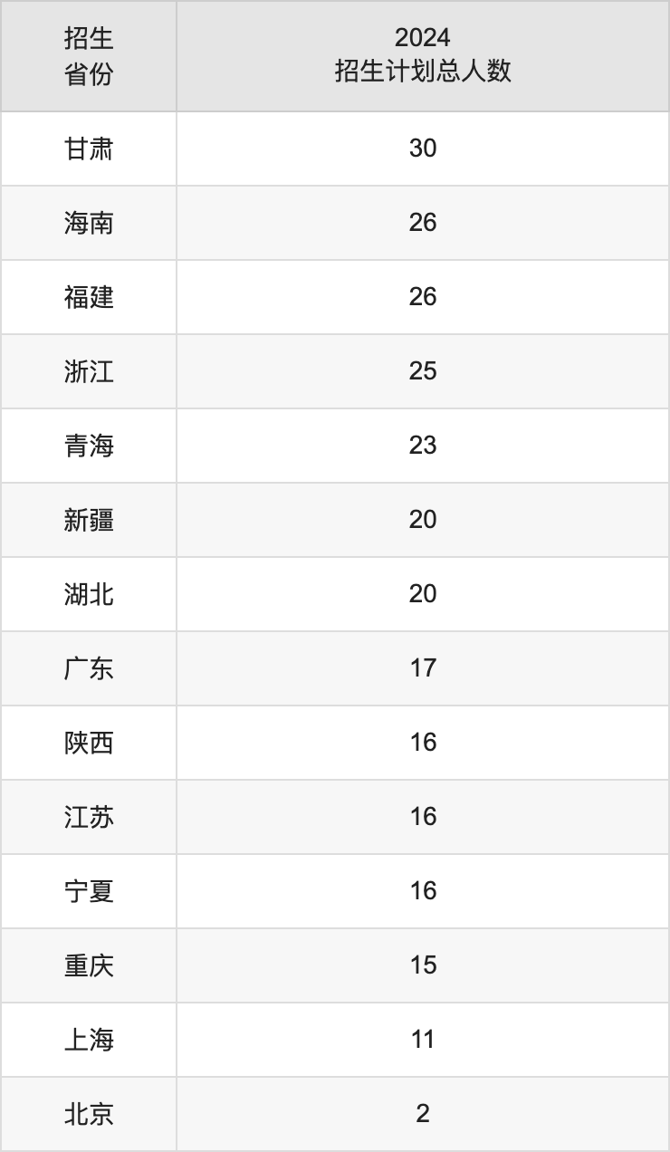 吉林师范大学2025高考招生简章,各省招生计划人数汇总