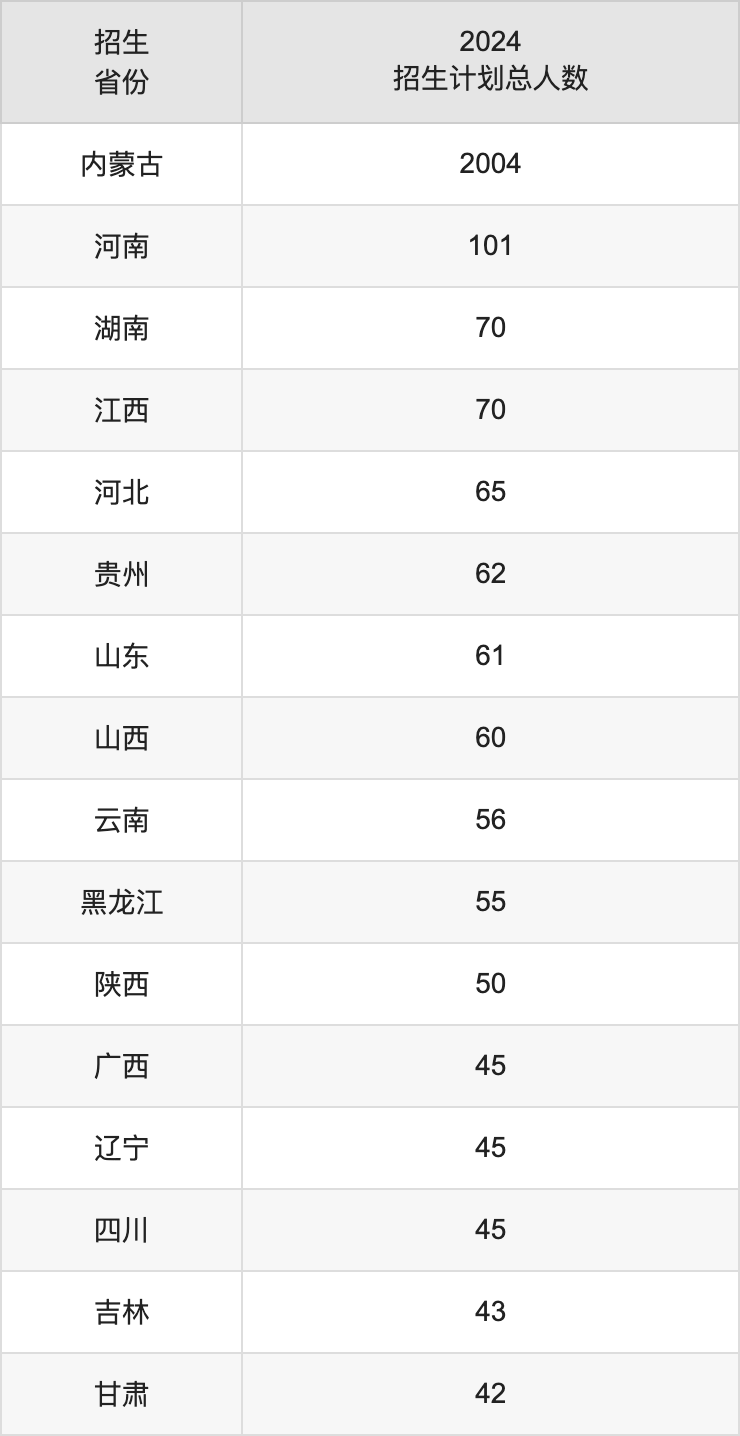 内蒙古民族大学2025高考招生简章,各省招生计划人数汇总