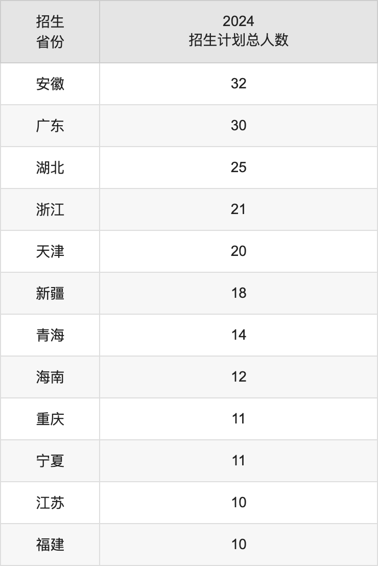 内蒙古民族大学2025高考招生简章,各省招生计划人数汇总