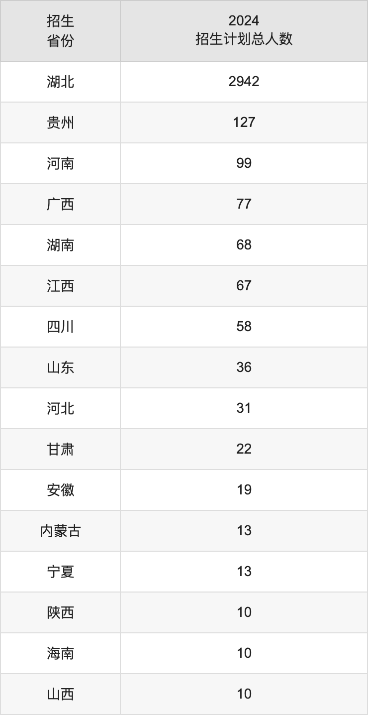 黄冈师范学院2025高考招生简章,各省招生计划人数汇总