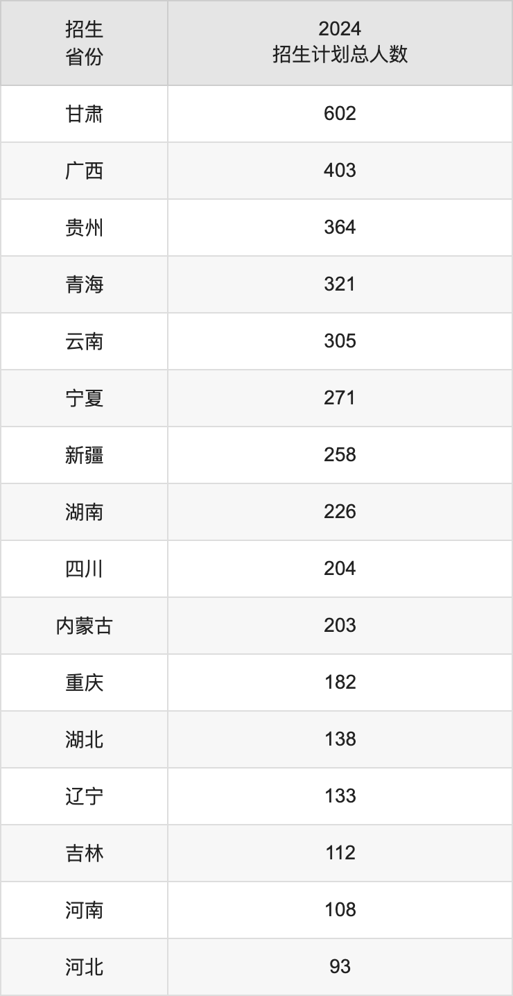 西北民族大学2025高考招生简章,各省招生计划人数汇总