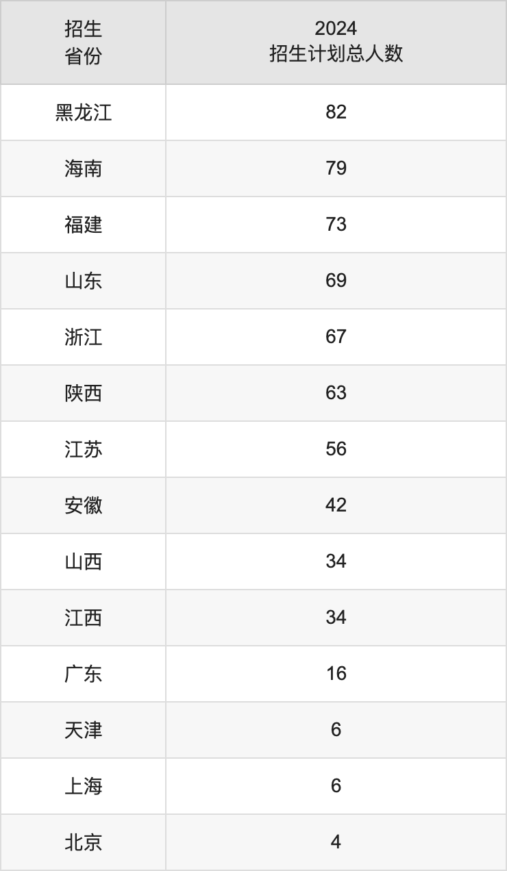 西北民族大学2025高考招生简章,各省招生计划人数汇总