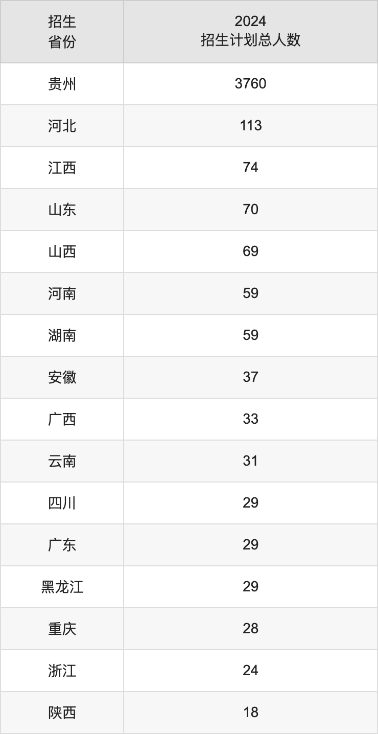 贵州师范大学2025高考招生简章,各省招生计划人数汇总