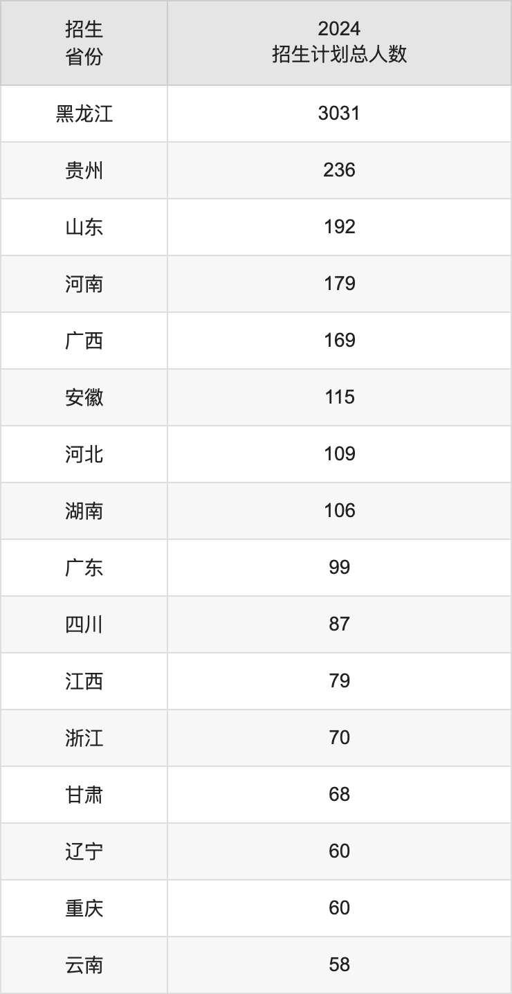 佳木斯大学2025高考招生简章,各省招生计划人数汇总