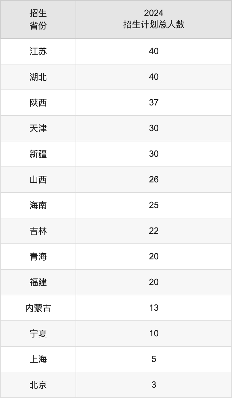 佳木斯大学2025高考招生简章,各省招生计划人数汇总