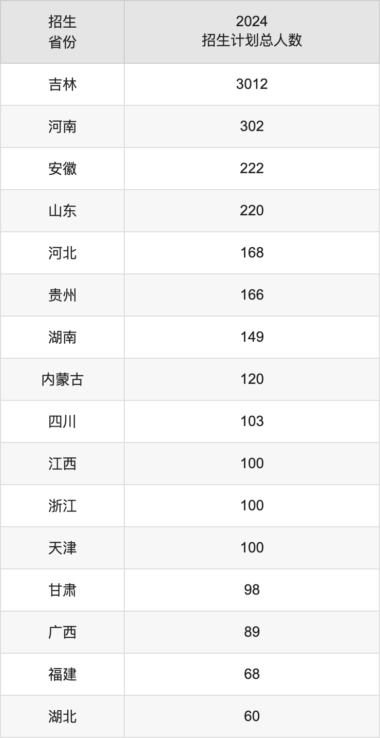 北华大学2025高考招生简章,各省招生计划人数汇总