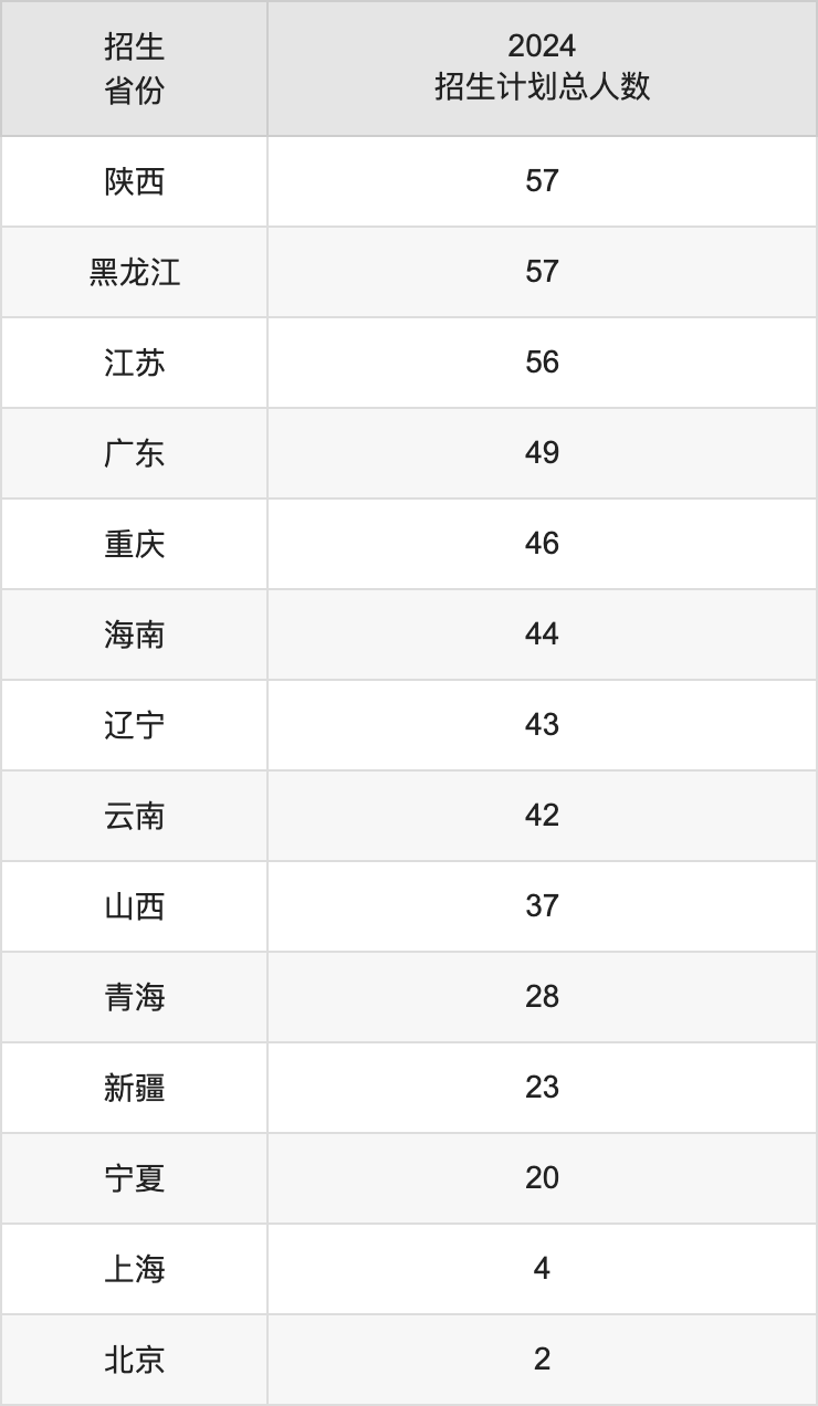 北华大学2025高考招生简章,各省招生计划人数汇总