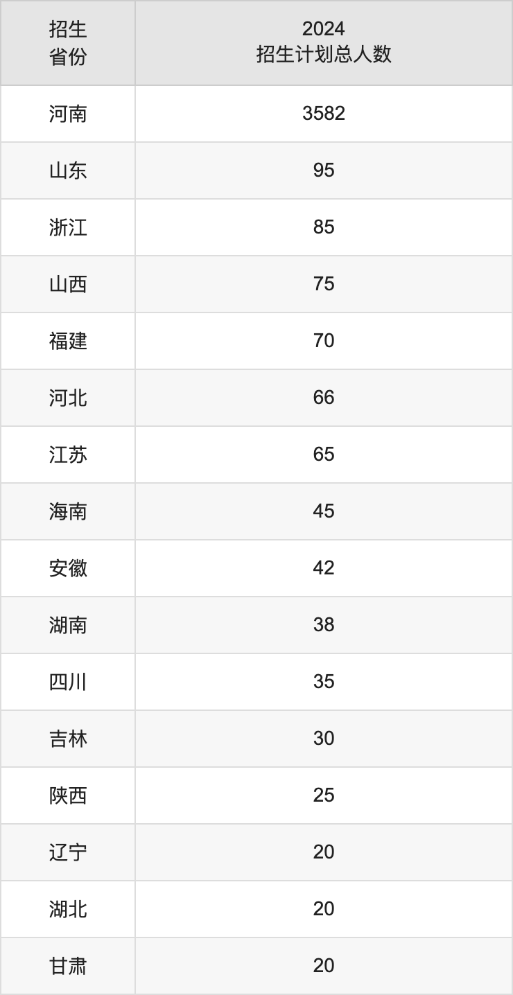 2024年新乡工程学院录取分数线及要求_新乡学院要多少分_2021新乡学院录取规则