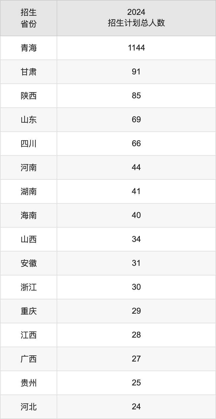 青海民族大学2025高考招生简章,各省招生计划人数汇总