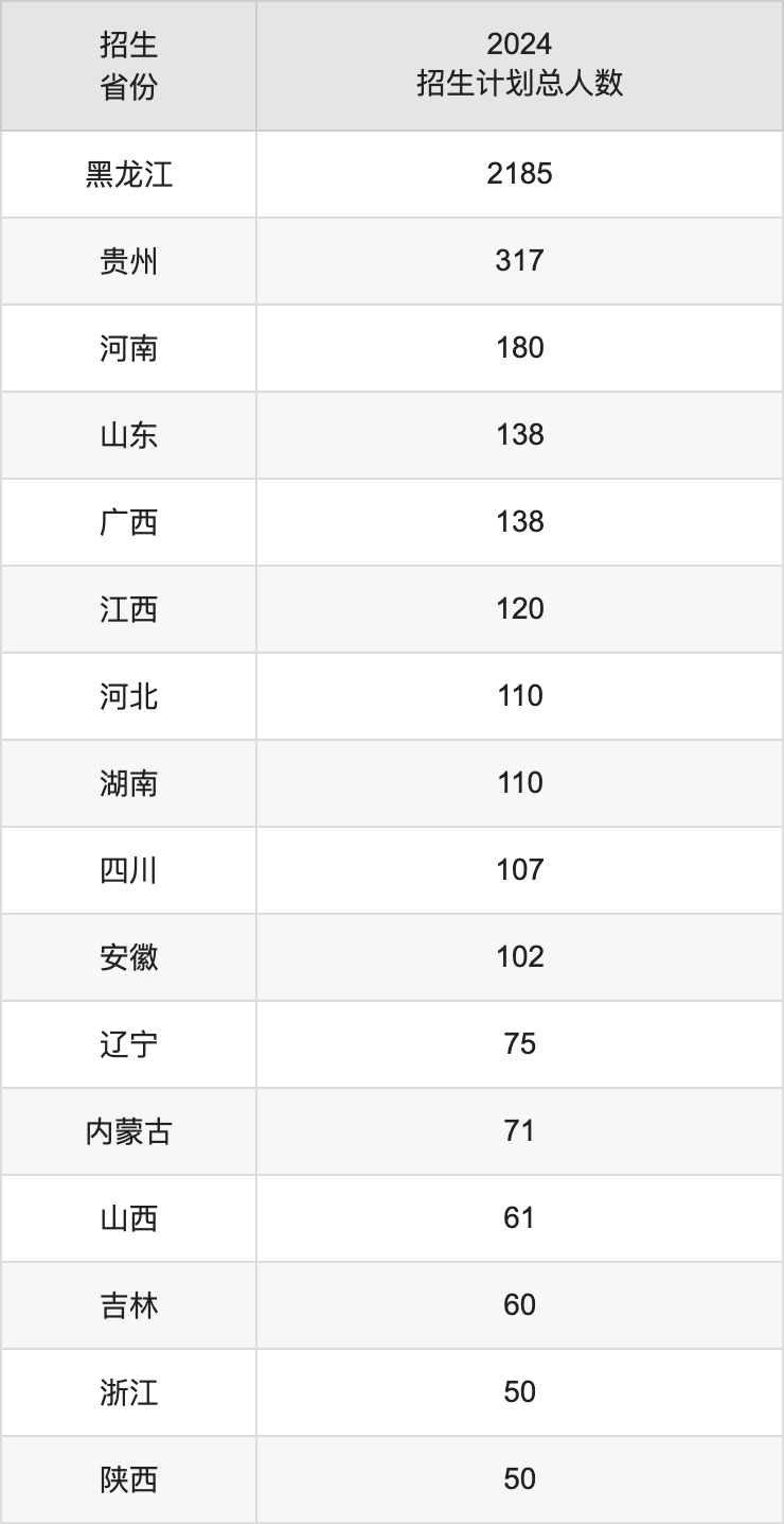 黑龙江八一农垦大学2025高考招生简章,各省招生计划人数汇总