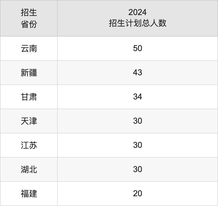 黑龙江八一农垦大学2025高考招生简章,各省招生计划人数汇总