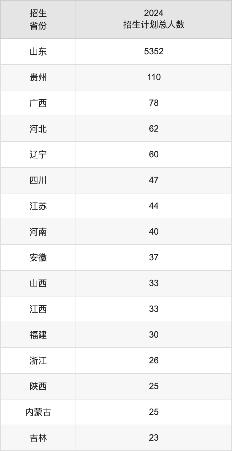 聊城大学2025高考招生简章,各省招生计划人数汇总