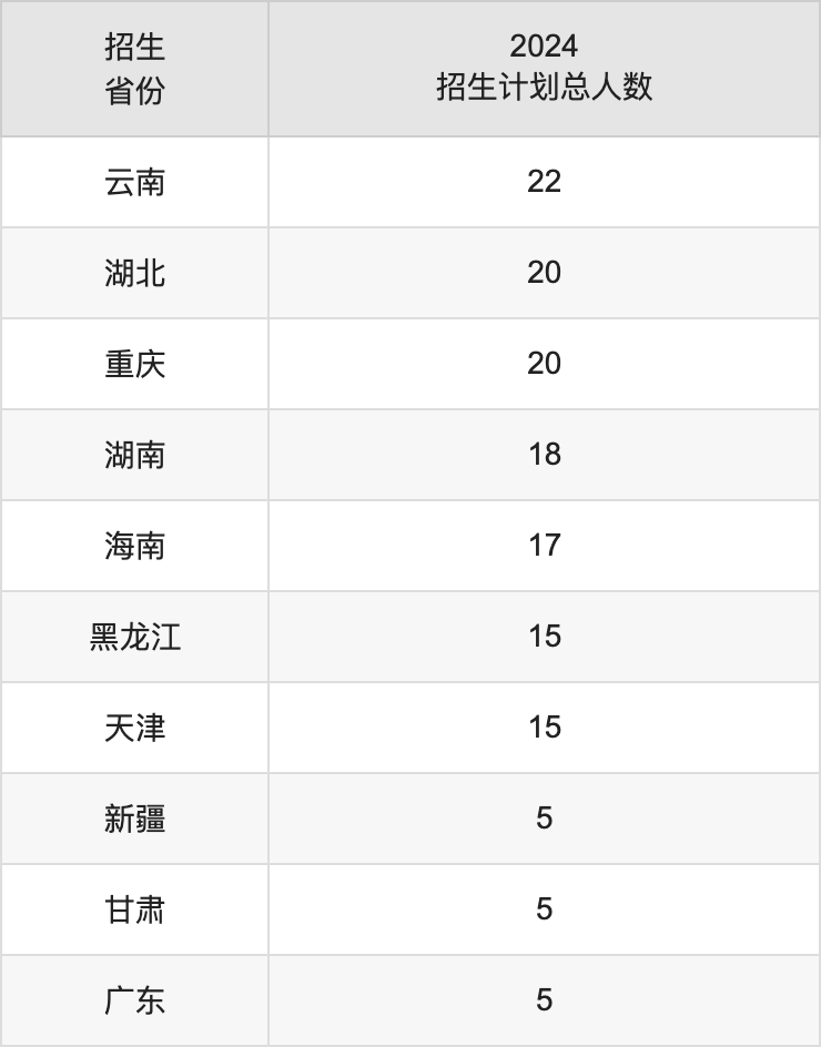 聊城大學2025高考招生簡章,各省招生計劃人數匯總