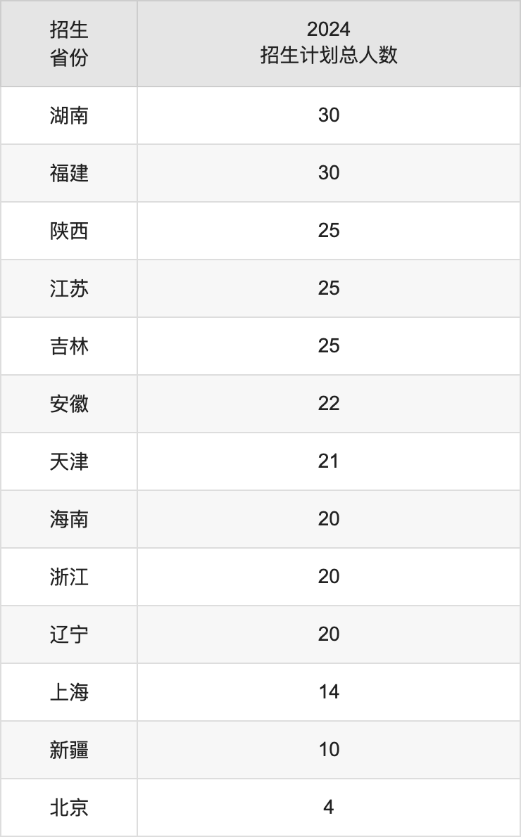 青岛农业大学2025高考招生简章,各省招生计划人数汇总