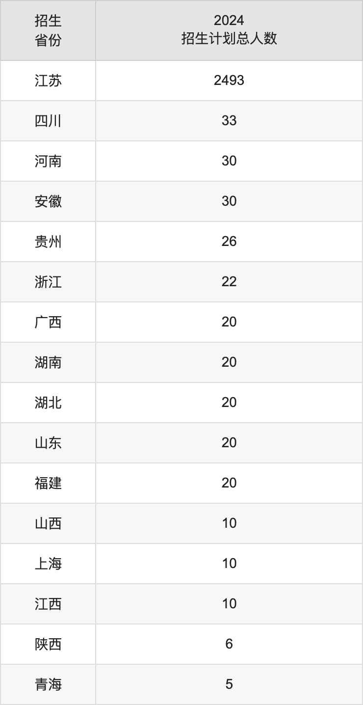 徐州医科大学2025高考招生简章,各省招生计划人数汇总