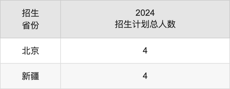 徐州醫(yī)科大學2025高考招生簡章,各省招生計劃人數(shù)匯總